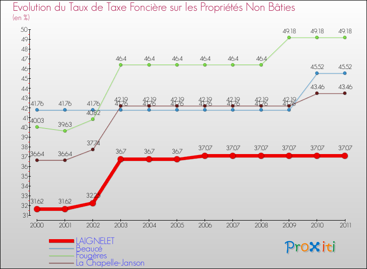 Evolution du taux de la taxe foncière sur les immeubles et terrains non batis pour LAIGNELET et les communes proches Comparaison des taux de la taxe foncière sur les immeubles et terrains non batis pour LAIGNELET et les communes voisines