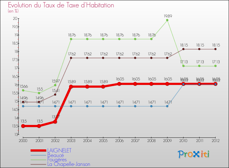 Evolution du taux de la taxe d'habitation pour LAIGNELET et les communes proches Comparaison des taux de la taxe d'habitation pour LAIGNELET et les communes voisines