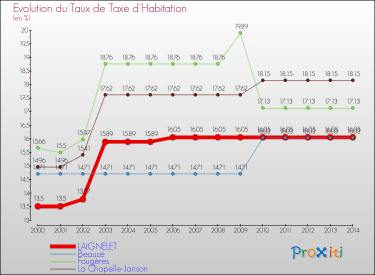 Evolution du taux de la taxe d'habitation pour LAIGNELET et les communes proches de 2000 à 2014 Comparaison des taux de la taxe d'habitation pour LAIGNELET et les communes voisines de 2000 à 2014