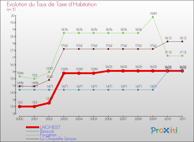 Evolution du taux de la taxe d'habitation pour LAIGNELET et les communes proches Comparaison des taux de la taxe d'habitation pour LAIGNELET et les communes voisines