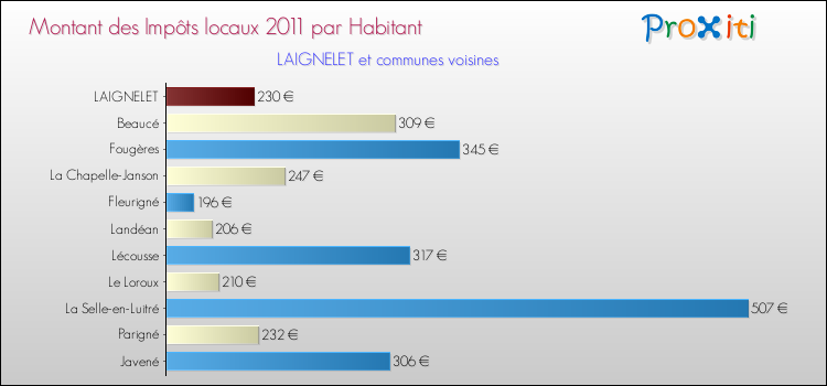 Montant des impôts locaux par Habitant pour LAIGNELET et les communes proches Comparaison des impôts locaux par habitant pour LAIGNELET et les communes voisines