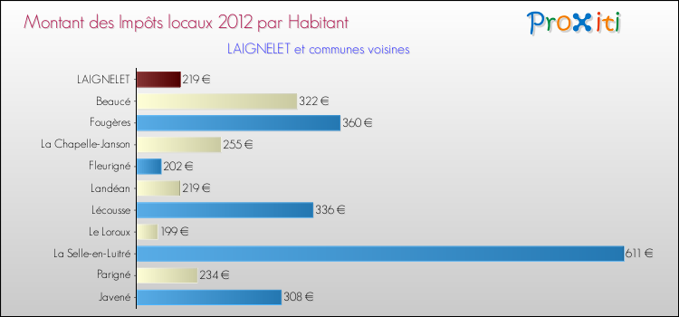 Montant des impôts locaux par Habitant pour LAIGNELET et les communes proches Comparaison des impôts locaux par habitant pour LAIGNELET et les communes voisines