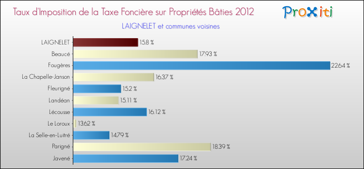 Taux d'imposition de la taxe foncière sur le bati 2012 pour LAIGNELET et les communes proches Comparaison des taux d'imposition de la taxe foncière sur le bati 2012 pour LAIGNELET et les communes voisines