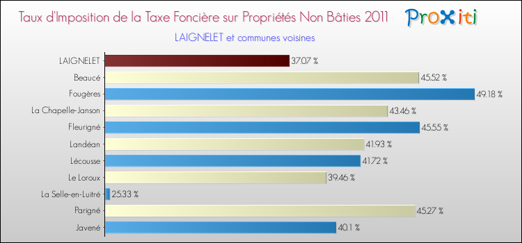 Taux d'imposition de la taxe foncière sur les immeubles et terrains non batis 2011 pour LAIGNELET et les communes proches Comparaison des taux d'imposition de la taxe foncière sur les immeubles et terrains non batis 2011 pour LAIGNELET et les communes voisines