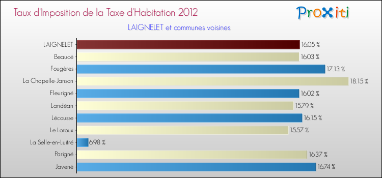Taux d'imposition de la taxe d'habitation 2012 pour LAIGNELET et les communes proches Comparaison des taux d'imposition de la taxe d'habitation 2012 pour LAIGNELET et les communes voisines