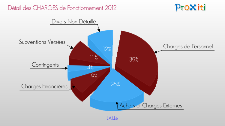 Décomposition des Charges de Fonctionnement 2012 de la commune de LAILLé Charges de Fonctionnement 2012 pour la commune de LAILLé