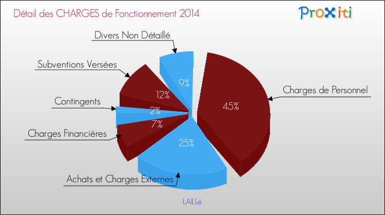 Décomposition des Charges de Fonctionnement 2014 de la commune de LAILLé Charges de Fonctionnement 2014 pour la commune de LAILLé