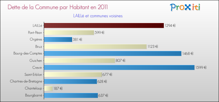 Dette par habitant de la commune en 2011 pour LAILLé et les communes proches Comparaison de la dette par habitant de la commune en 2011 pour LAILLé et les communes voisines