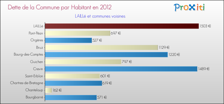 Dette par habitant de la commune en 2012 pour LAILLé et les communes proches Comparaison de la dette par habitant de la commune en 2012 pour LAILLé et les communes voisines