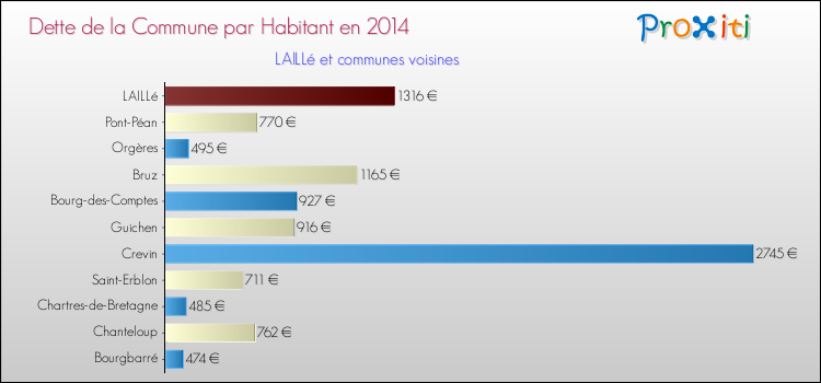 Dette par habitant de la commune en 2014 pour LAILLé et les communes proches Comparaison de la dette par habitant de la commune en 2014 pour LAILLé et les communes voisines