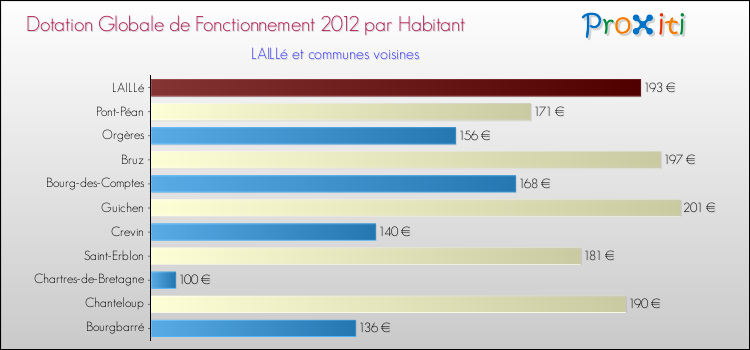 Montant des dotations globales de fonctionnement DGF par Habitant pour LAILLé et les communes proches Comparaison des des dotations globales de fonctionnement DGF par habitant pour LAILLé et les communes voisines