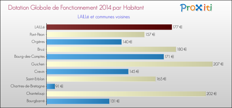 Montant des dotations globales de fonctionnement DGF par Habitant pour LAILLé et les communes proches en 2014. Comparaison des des dotations globales de fonctionnement DGF par habitant pour LAILLé et les communes voisines en 2014.