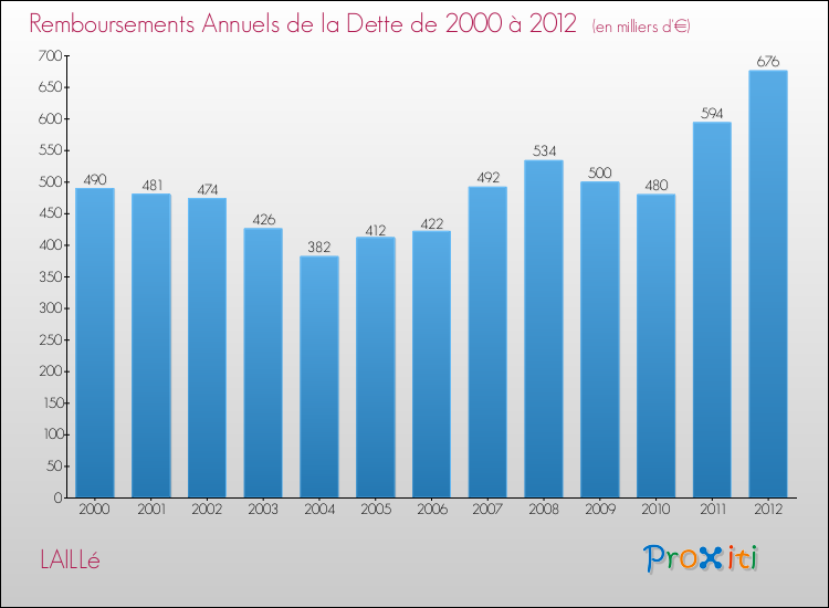 Evolution de l'annuité de la dette pour la commune de LAILLé de 2000 à 2012 Annuités de la dette pour LAILLé de 2000 à 2012
