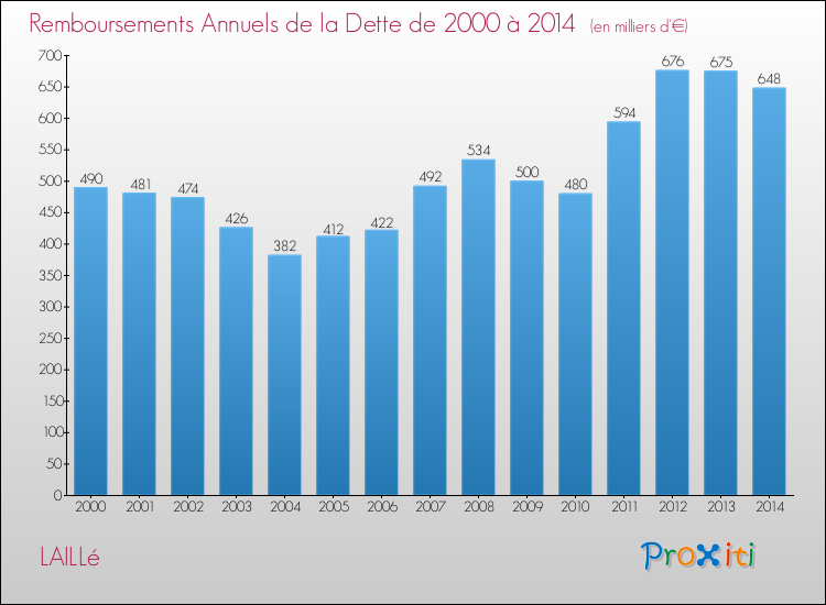 Evolution de l'annuité de la dette pour la commune de LAILLé de 2000 à 2014 Annuités de la dette pour LAILLé de 2000 à 2014