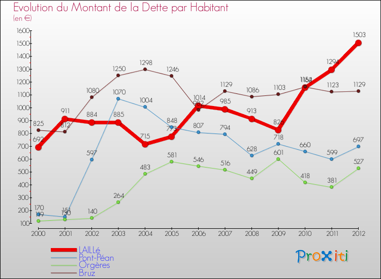 Evolution de la dette par habitant pour la commune de LAILLé et les communes proches de 2000 à 2012 Comparaison de la dette par habitant pour LAILLé et les communes voisines de 2000 à 2012