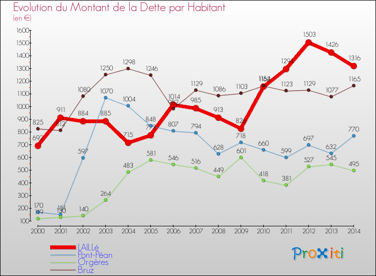 Evolution de la dette par habitant pour la commune de LAILLé et les communes proches de 2000 à 2014 Comparaison de la dette par habitant pour LAILLé et les communes voisines de 2000 à 2014
