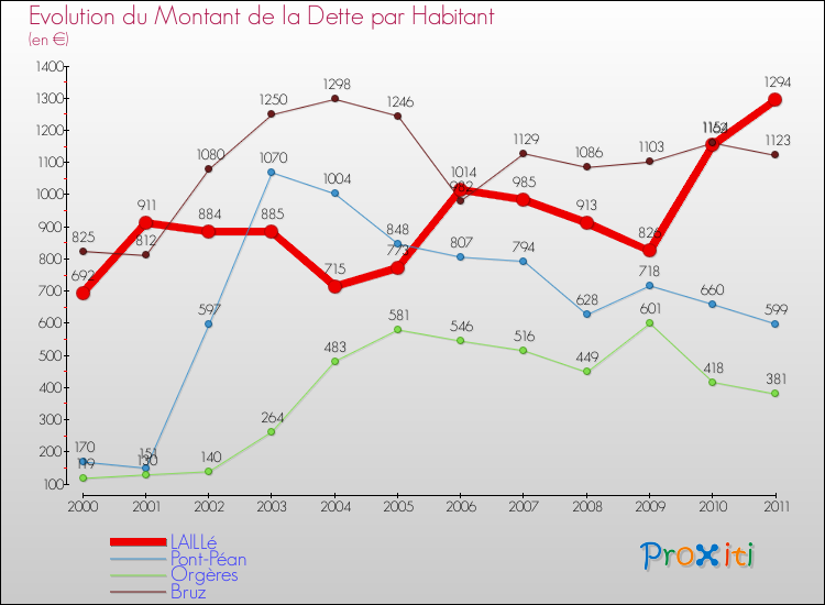 Evolution de la dette par habitant pour la commune de LAILLé et les communes proches Comparaison de la dette par habitant pour LAILLé et les communes voisines