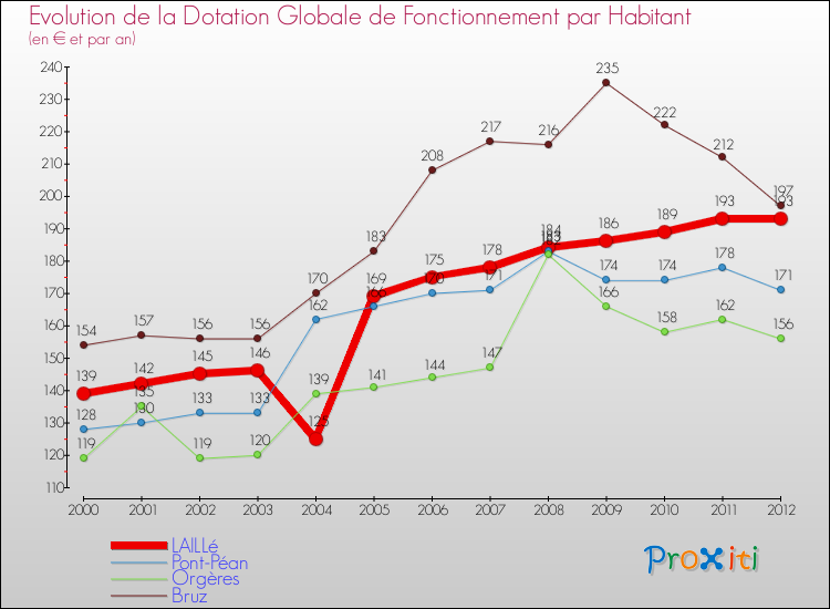 Evolution et montant de la dotation globale de fonctionnement par Habitant pour LAILLé et les communes proches Comparaison des dotations globales de fonctionnement par habitant pour LAILLé et les communes voisines