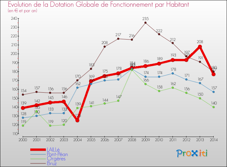 Evolution et montant de la dotation globale de fonctionnement par Habitant pour LAILLé et les communes proches de 2000 à 2014. Comparaison des dotations globales de fonctionnement par habitant pour LAILLé et les communes voisines de 2000 à 2014.