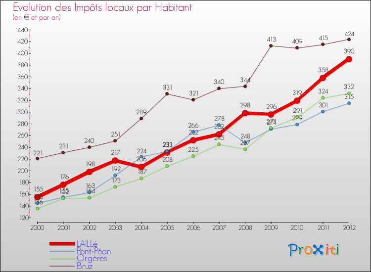 Evolution et montant des impôts locaux par Habitant pour LAILLé et les communes proches Comparaison des impôts locaux par habitant pour LAILLé et les communes voisines
