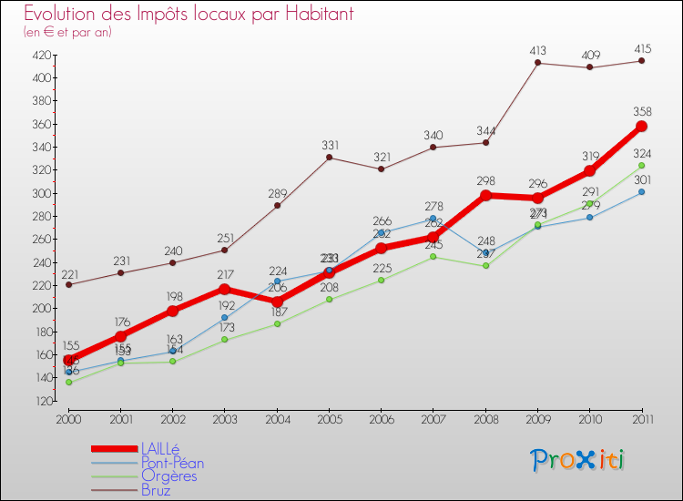 Evolution et montant des impôts locaux par Habitant pour LAILLé et les communes proches Comparaison des impôts locaux par habitant pour LAILLé et les communes voisines