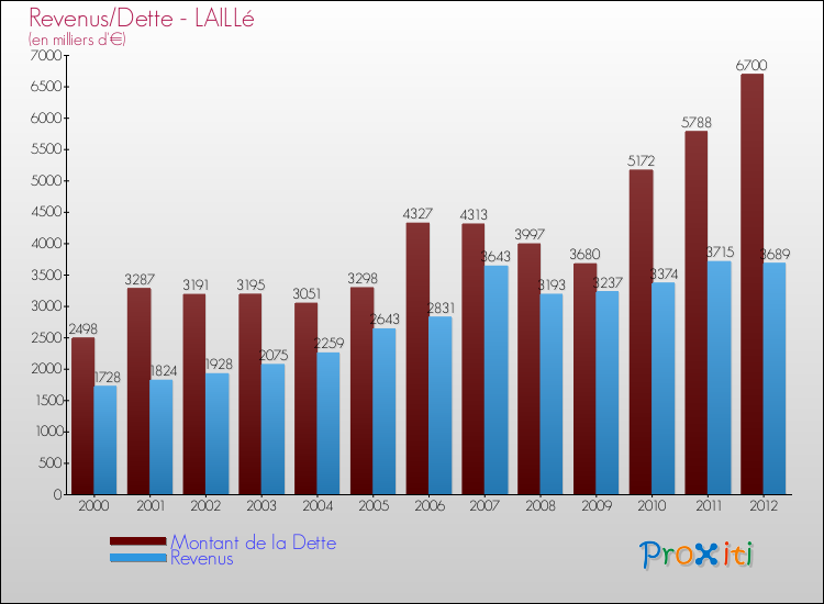 Evolution comparée de la dette et des revenus pour la commune de LAILLé de 2000 à 2012 Comparaison de la dette et des revenus pour LAILLé de 2000 à 2012