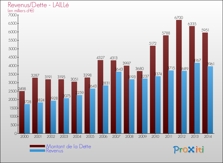 Evolution comparée de la dette et des revenus pour la commune de LAILLé de 2000 à 2014 Comparaison de la dette et des revenus pour LAILLé de 2000 à 2014