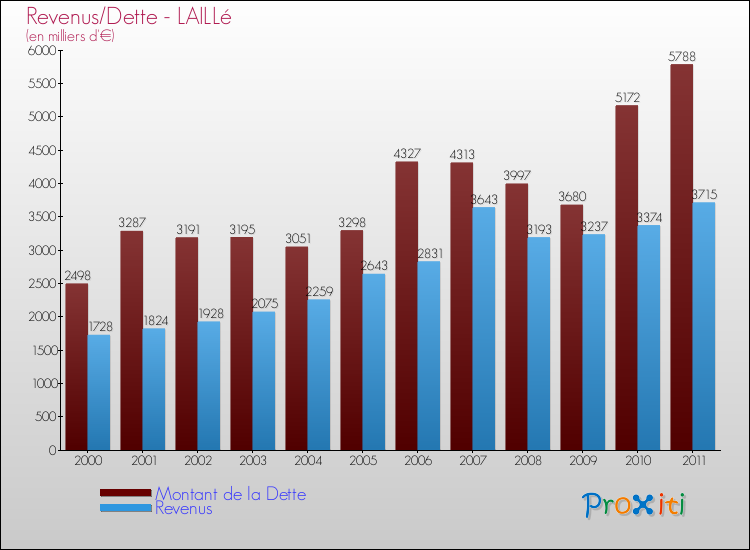 Evolution comparée de la dette et des revenus pour la commune de LAILLé de 2000 à 2011 Comparaison de la dette et des revenus pour LAILLé de 2000 à 2011