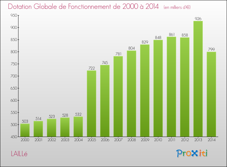 Evolution du montant de la Dotation Globale de Fonctionnement pour la commune de LAILLé de 2000 à 2014 Evolution du montant de la Dotation Globale de Fonctionnement pour LAILLé de 2000 à 2014