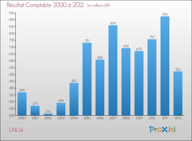 Evolution du résultat comptable pour la commune de LAILLé de 2000 à 2012 Evolution du résultat comptable pour LAILLé de 2000 à 2012