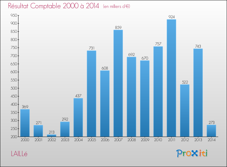 Evolution du résultat comptable pour la commune de LAILLé de 2000 à 2014 Evolution du résultat comptable pour LAILLé de 2000 à 2014