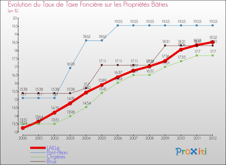 Evolution du taux de la taxe foncière sur le bati pour LAILLé et les communes proches de 2000 à 2012 Comparaison des taux de taxe foncière sur le bati pour LAILLé et les communes voisines de 2000 à 2012
