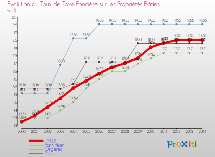 Evolution du taux de la taxe foncière sur le bati pour LAILLé et les communes proches de 2000 à 2014 Comparaison des taux de taxe foncière sur le bati pour LAILLé et les communes voisines de 2000 à 2014