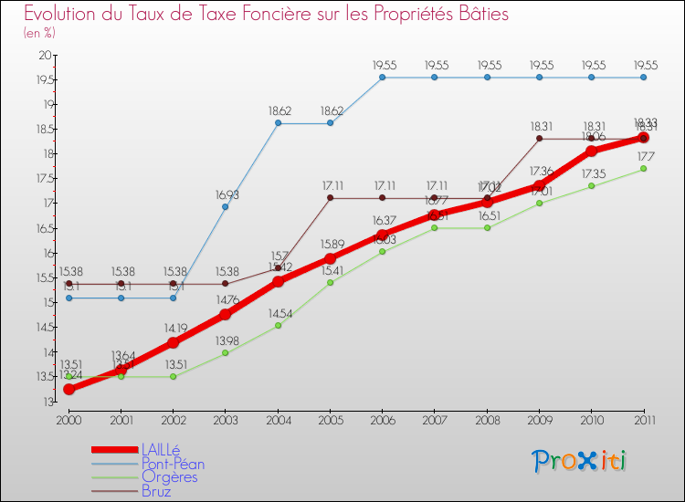 Evolution du taux de la taxe foncière sur le bati pour LAILLé et les communes proches Comparaison des taux de taxe foncière sur le bati pour LAILLé et les communes voisines