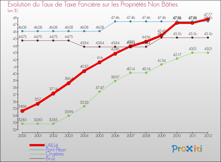 Evolution du taux de la taxe foncière sur les immeubles et terrains non batis pour LAILLé et les communes proches de 2000 à 2012 Comparaison des taux de la taxe foncière sur les immeubles et terrains non batis pour LAILLé et les communes voisines de 2000 à 2012