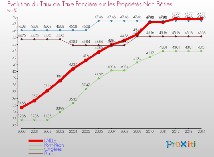 Evolution du taux de la taxe foncière sur les immeubles et terrains non batis pour LAILLé et les communes proches de 2000 à 2014 Comparaison des taux de la taxe foncière sur les immeubles et terrains non batis pour LAILLé et les communes voisines de 2000 à 2014