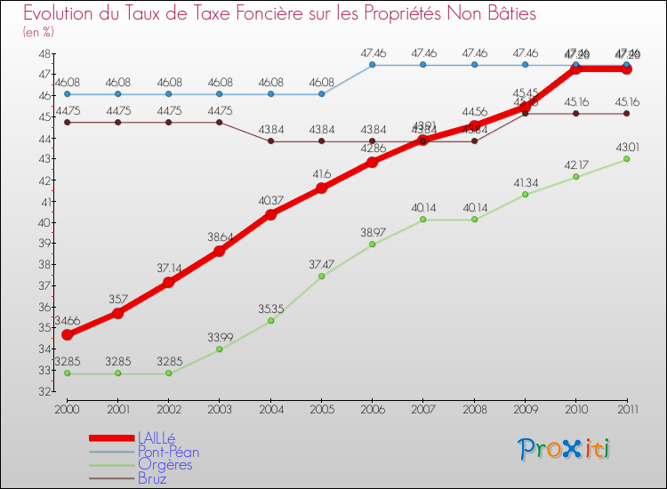 Evolution du taux de la taxe foncière sur les immeubles et terrains non batis pour LAILLé et les communes proches Comparaison des taux de la taxe foncière sur les immeubles et terrains non batis pour LAILLé et les communes voisines
