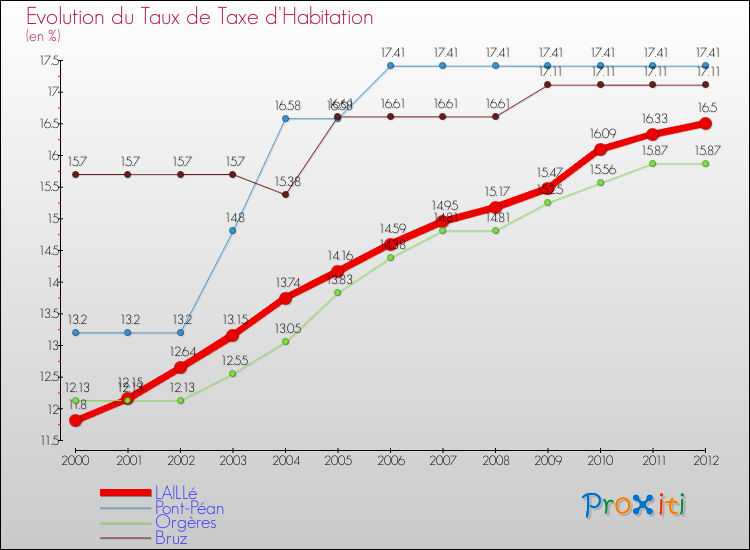 Evolution du taux de la taxe d'habitation pour LAILLé et les communes proches Comparaison des taux de la taxe d'habitation pour LAILLé et les communes voisines