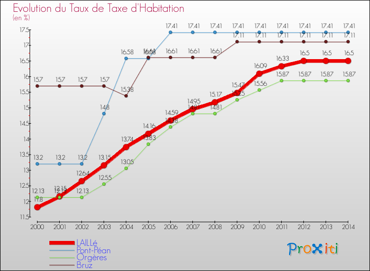Evolution du taux de la taxe d'habitation pour LAILLé et les communes proches de 2000 à 2014 Comparaison des taux de la taxe d'habitation pour LAILLé et les communes voisines de 2000 à 2014
