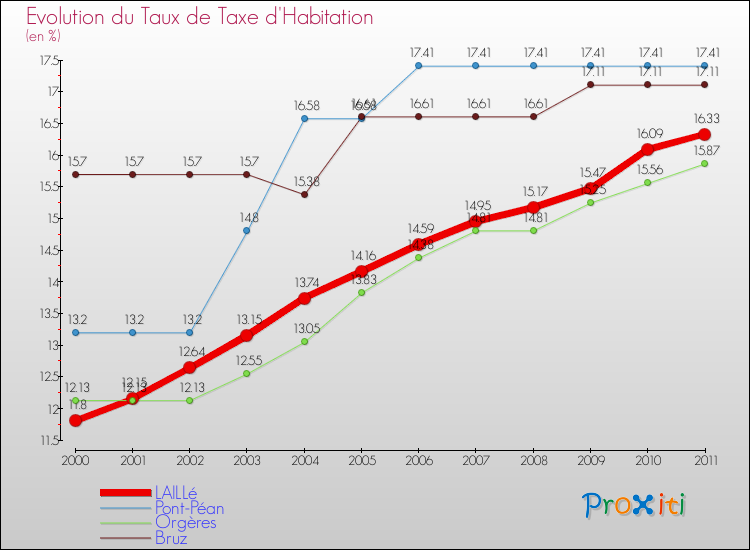 Evolution du taux de la taxe d'habitation pour LAILLé et les communes proches Comparaison des taux de la taxe d'habitation pour LAILLé et les communes voisines