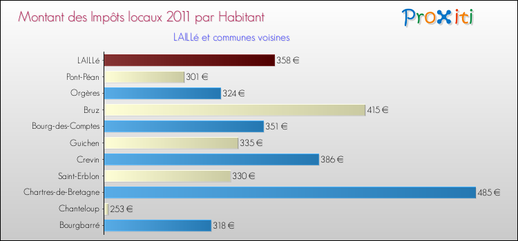 Montant des impôts locaux par Habitant pour LAILLé et les communes proches Comparaison des impôts locaux par habitant pour LAILLé et les communes voisines