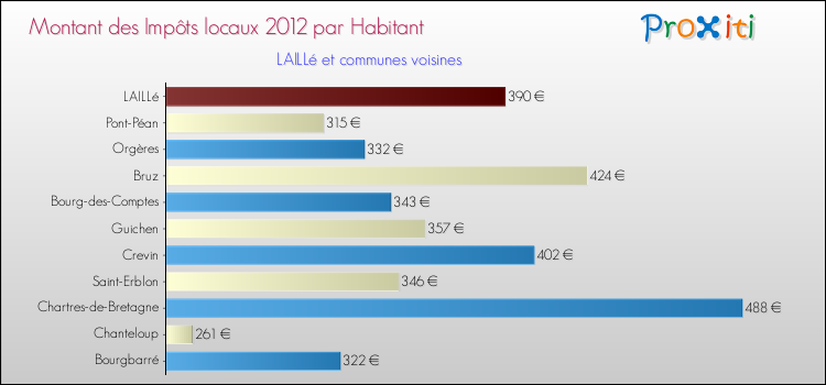 Montant des impôts locaux par Habitant pour LAILLé et les communes proches Comparaison des impôts locaux par habitant pour LAILLé et les communes voisines