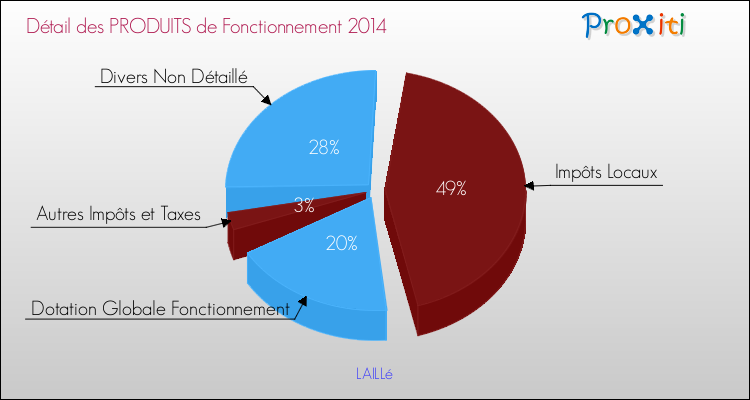 Décomposition du Budget de Fonctionnement 2014 de la commune de LAILLé Budget de Fonctionnement 2014 pour la commune de LAILLé