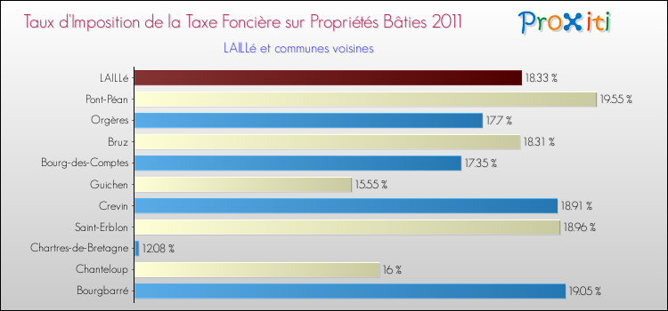Taux d'imposition de la taxe foncière sur le bati 2011 pour LAILLé et les communes proches Comparaison des taux d'imposition de la taxe foncière sur le bati 2011 pour LAILLé et les communes voisines