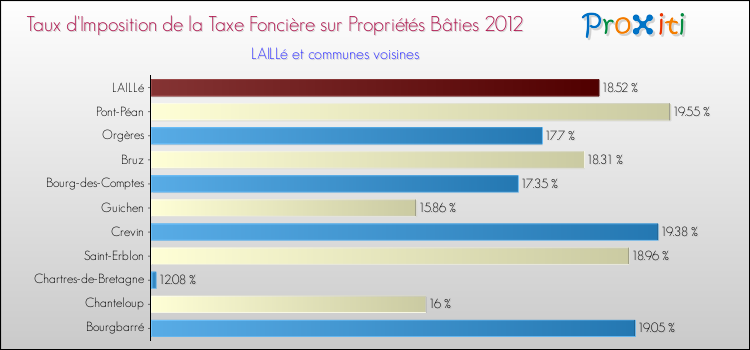 Taux d'imposition de la taxe foncière sur le bati 2012 pour LAILLé et les communes proches Comparaison des taux d'imposition de la taxe foncière sur le bati 2012 pour LAILLé et les communes voisines