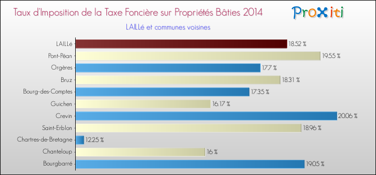 Taux d'imposition de la taxe foncière sur le bati 2014 pour LAILLé et les communes proches Comparaison des taux d'imposition de la taxe foncière sur le bati 2014 pour LAILLé et les communes voisines