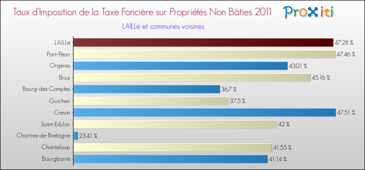 Taux d'imposition de la taxe foncière sur les immeubles et terrains non batis 2011 pour LAILLé et les communes proches Comparaison des taux d'imposition de la taxe foncière sur les immeubles et terrains non batis 2011 pour LAILLé et les communes voisines