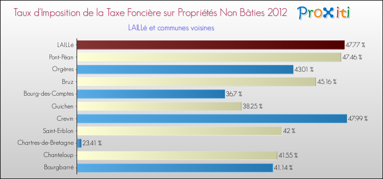 Taux d'imposition de la taxe foncière sur les immeubles et terrains non batis 2012 pour LAILLé et les communes proches Comparaison des taux d'imposition de la taxe foncière sur les immeubles et terrains non batis 2012 pour LAILLé et les communes voisines