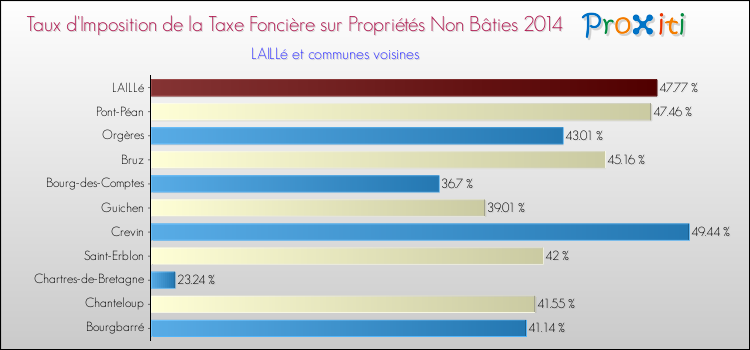 Taux d'imposition de la taxe foncière sur les immeubles et terrains non batis 2014 pour LAILLé et les communes proches Comparaison des taux d'imposition de la taxe foncière sur les immeubles et terrains non batis 2014 pour LAILLé et les communes voisines