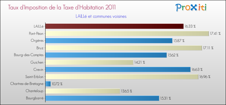 Taux d'imposition de la taxe d'habitation 2011 pour LAILLé et les communes proches Comparaison des taux d'imposition de la taxe d'habitation 2011 pour LAILLé et les communes voisines